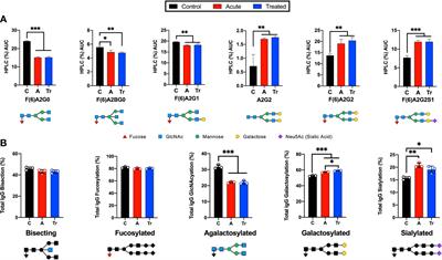 Acute Lyme disease IgG N-linked glycans contrast the canonical inflammatory signature